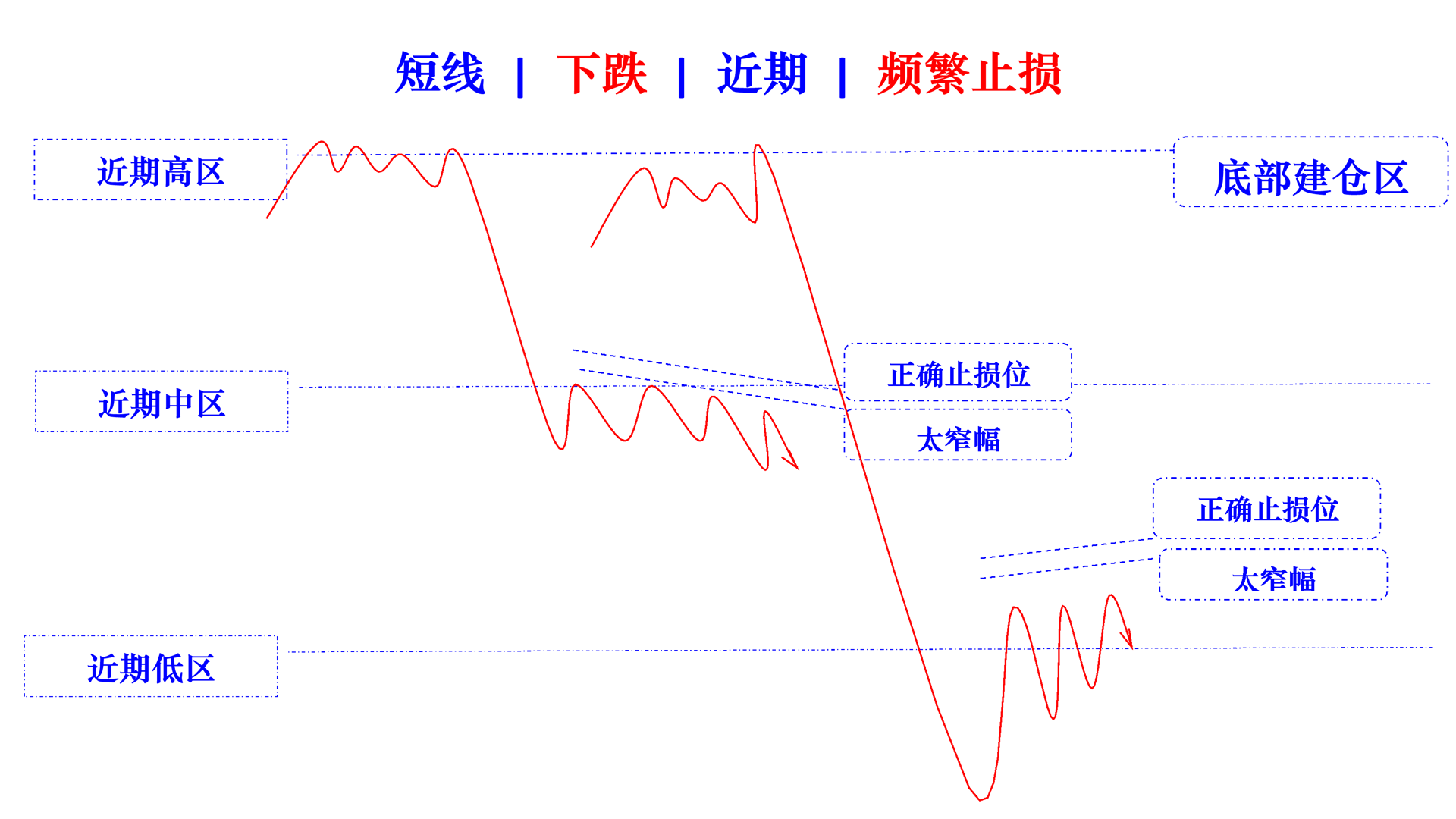 frequent stop loss positions wrong distance narrow in falling cn